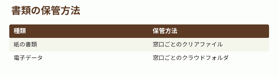 書類の保管方法