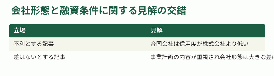 会社形態と融資条件に関する見解の交錯