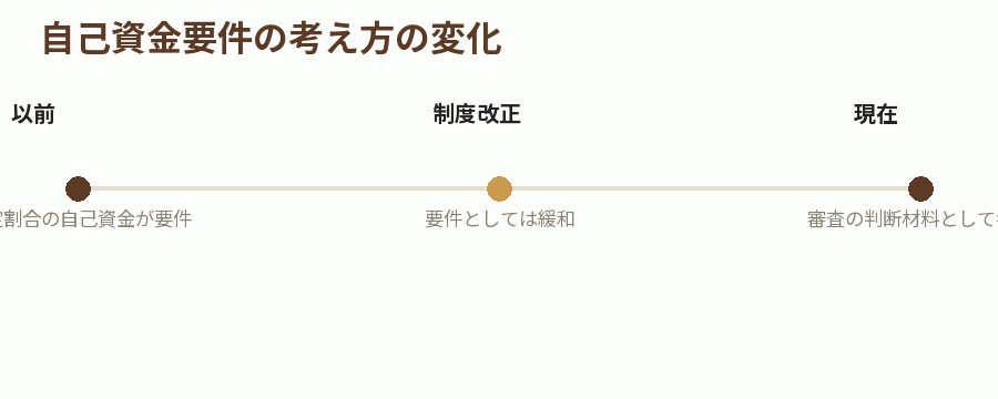 自己資金要件の考え方の変化