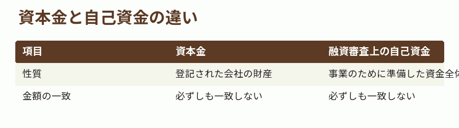資本金と自己資金の違い