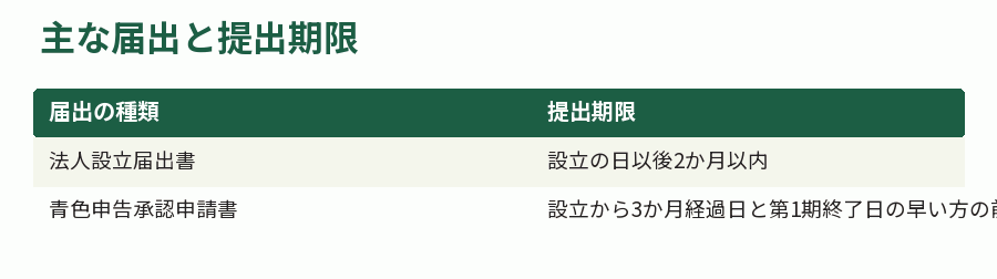 主な届出と提出期限