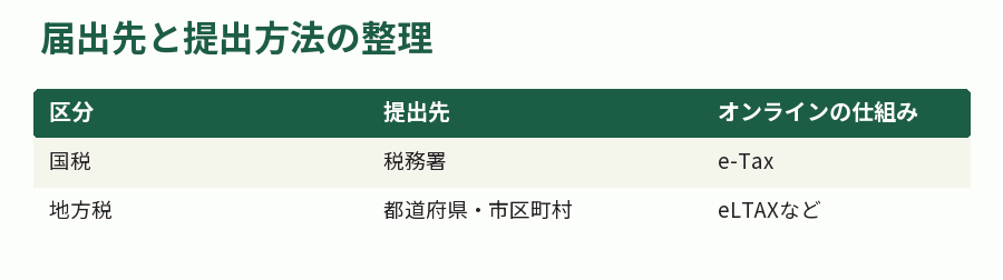 届出先と提出方法の整理