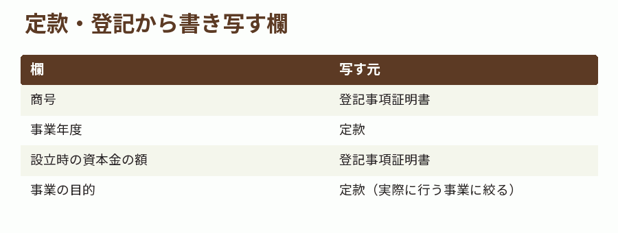 定款・登記から書き写す欄