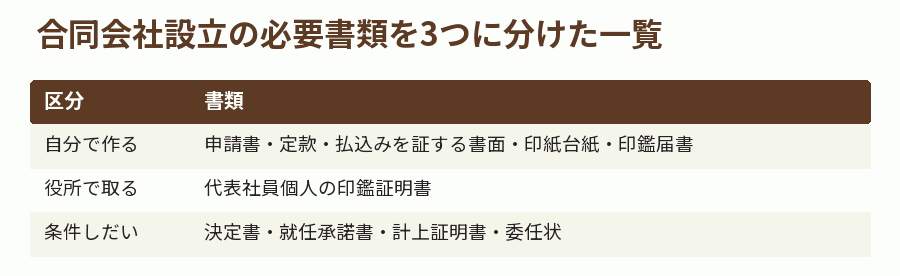 合同会社設立の必要書類を3つに分けた一覧