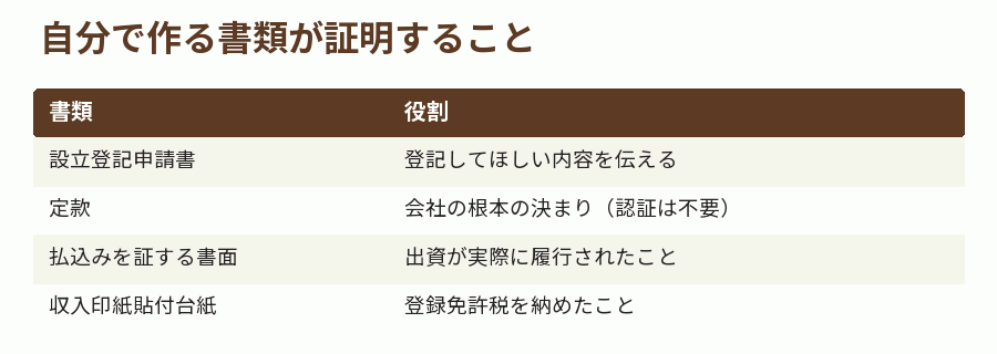 自分で作る書類が証明すること