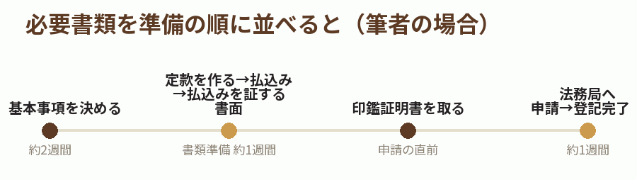 必要書類を準備の順に並べると(筆者の場合)
