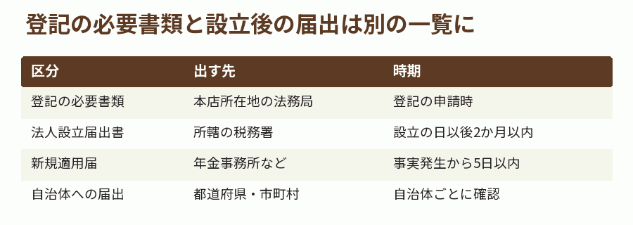 登記の必要書類と設立後の届出は別の一覧に