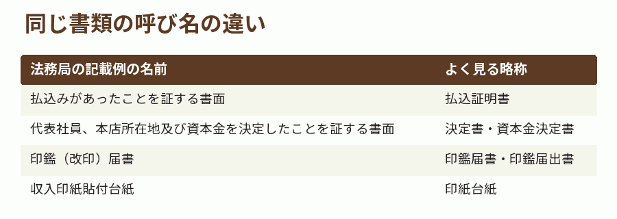 同じ書類の呼び名の違い