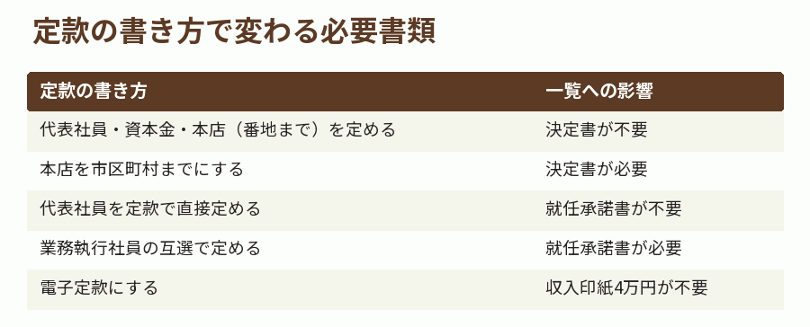 定款の書き方で変わる必要書類