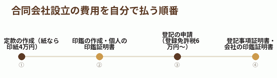 合同会社設立の費用を自分で払う順番