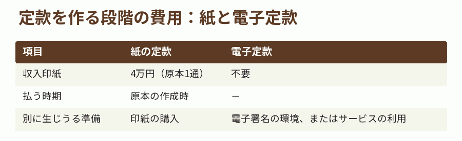 定款を作る段階の費用:紙と電子定款
