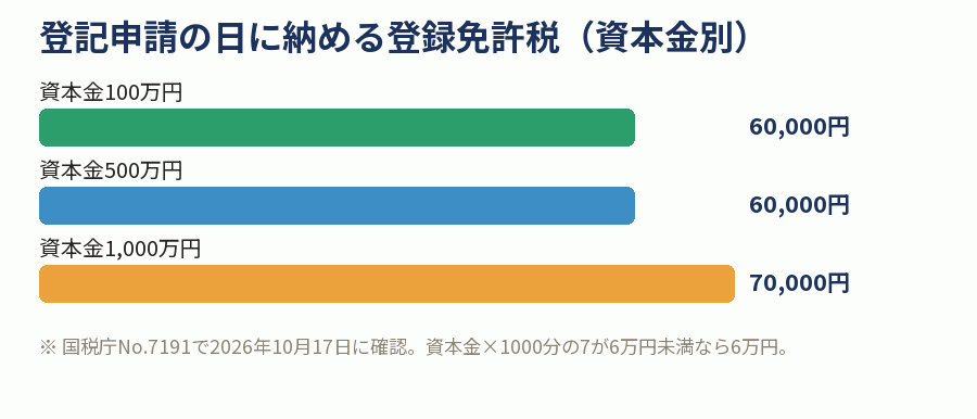登記申請の日に納める登録免許税(資本金別)