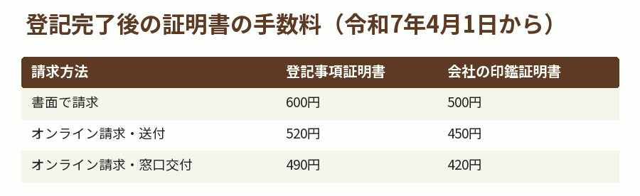 登記完了後の証明書の手数料(令和7年4月1日から)