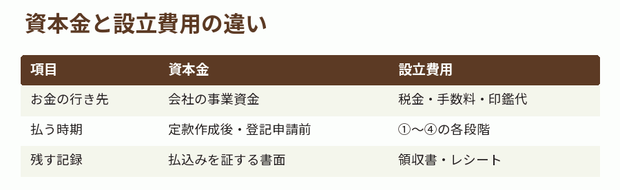 資本金と設立費用の違い