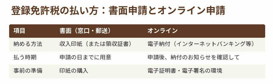 登録免許税の払い方:書面申請とオンライン申請