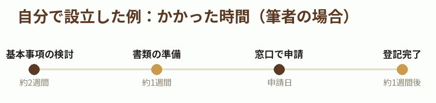 自分で設立した例:かかった時間(筆者の場合)