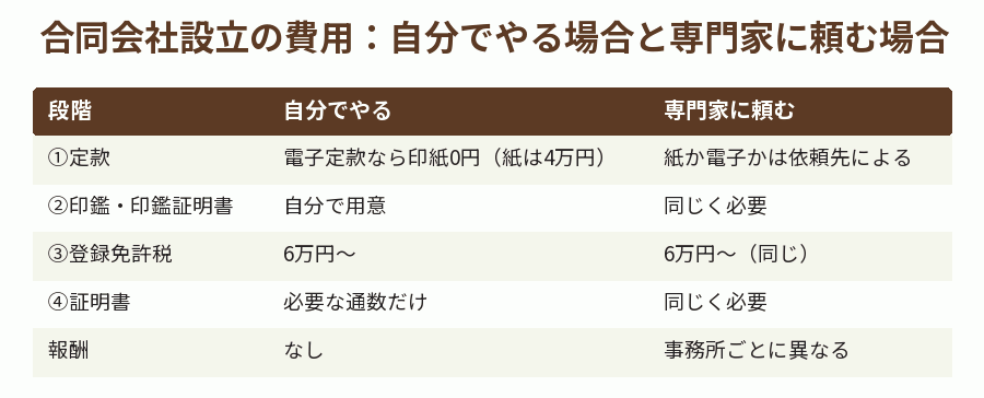 合同会社設立の費用:自分でやる場合と専門家に頼む場合