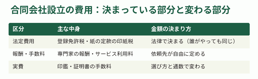 合同会社設立の費用:決まっている部分と変わる部分