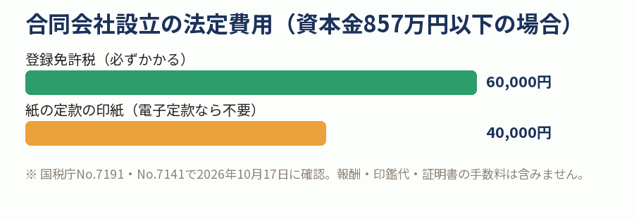 合同会社設立の法定費用(資本金857万円以下の場合)