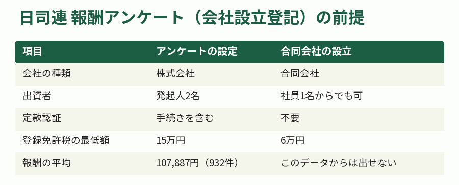 日司連 報酬アンケート(会社設立登記)の前提