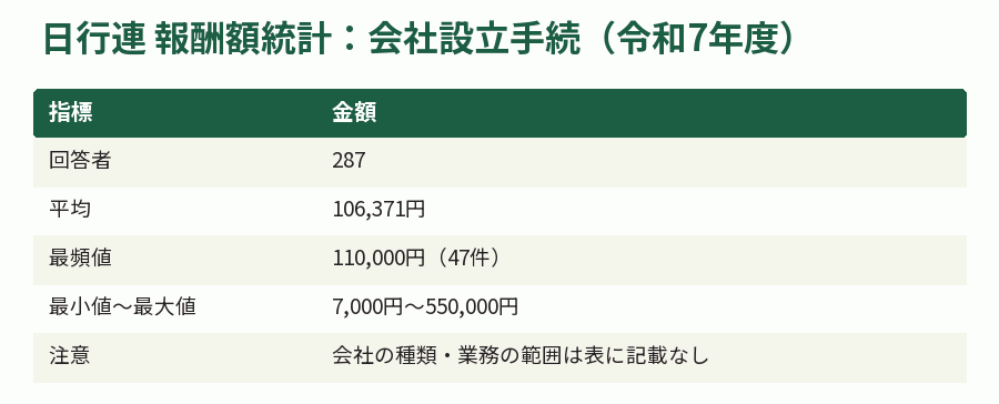 日行連 報酬額統計:会社設立手続(令和7年度)