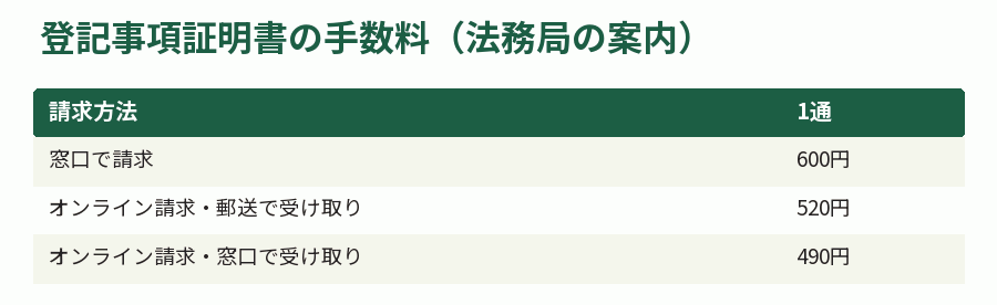 登記事項証明書の手数料(法務局の案内)