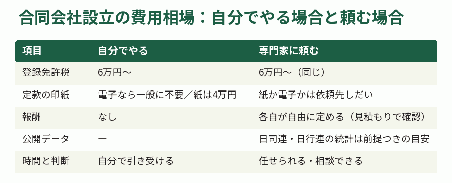 合同会社設立の費用相場:自分でやる場合と頼む場合