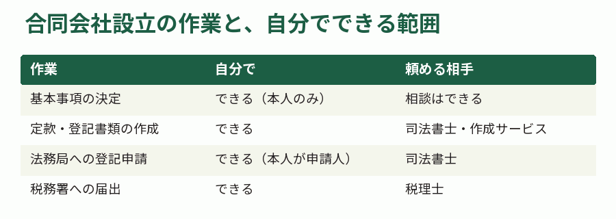 合同会社設立の作業と、自分でできる範囲