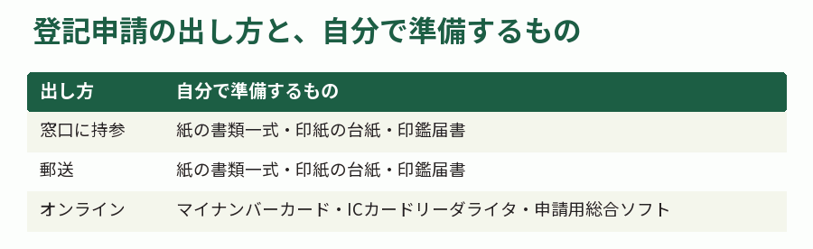 登記申請の出し方と、自分で準備するもの