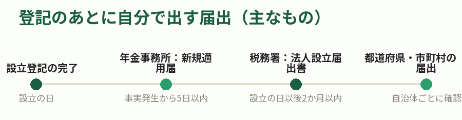 登記のあとに自分で出す届出（主なもの）
