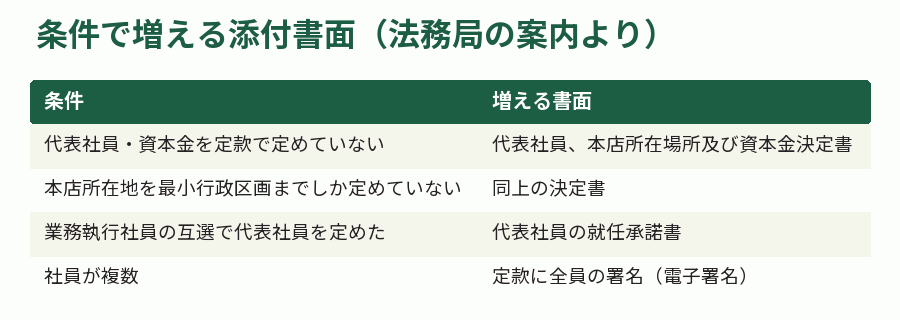 条件で増える添付書面（法務局の案内より）