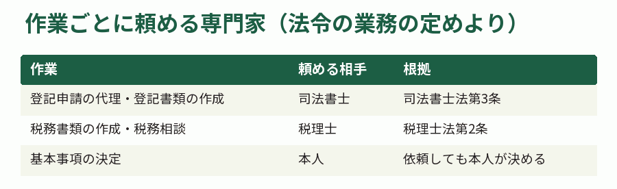 作業ごとに頼める専門家（法令の業務の定めより）
