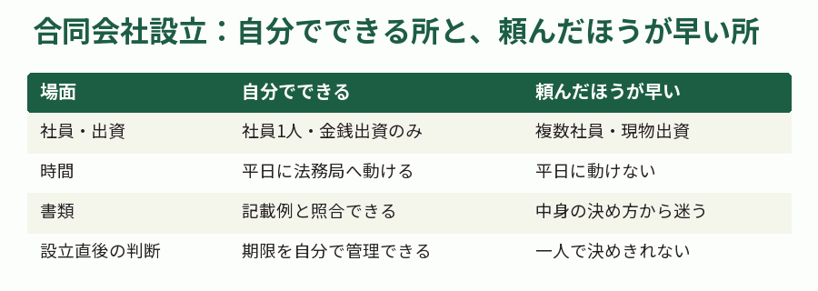合同会社設立：自分でできる所と、頼んだほうが早い所