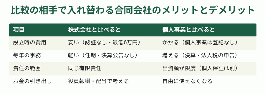 比較の相手で入れ替わる合同会社のメリットとデメリット