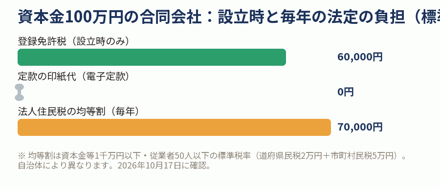 資本金100万円の合同会社：設立時と毎年の法定の負担（標準税率）