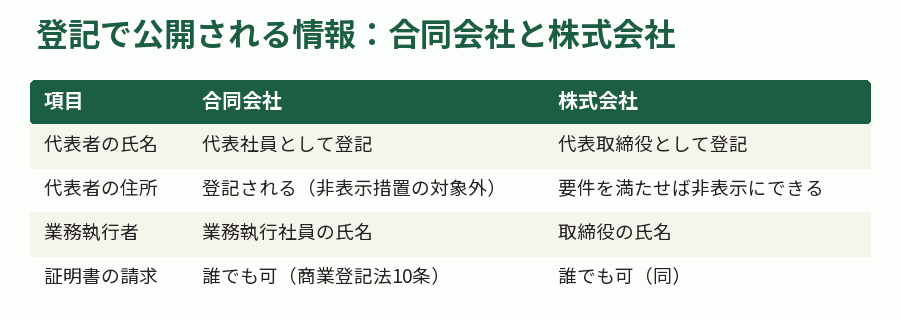 登記で公開される情報：合同会社と株式会社