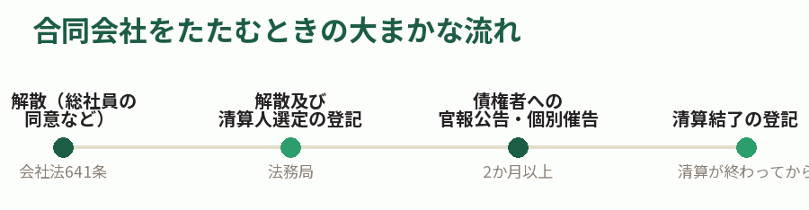合同会社をたたむときの大まかな流れ