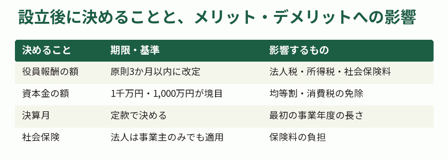 設立後に決めることと、メリット・デメリットへの影響