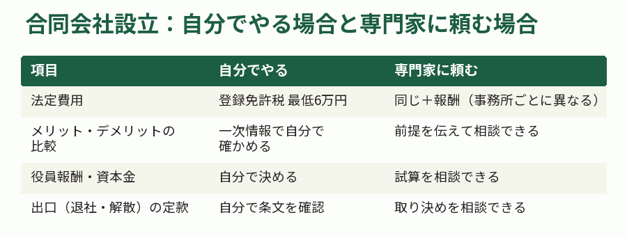 合同会社設立：自分でやる場合と専門家に頼む場合
