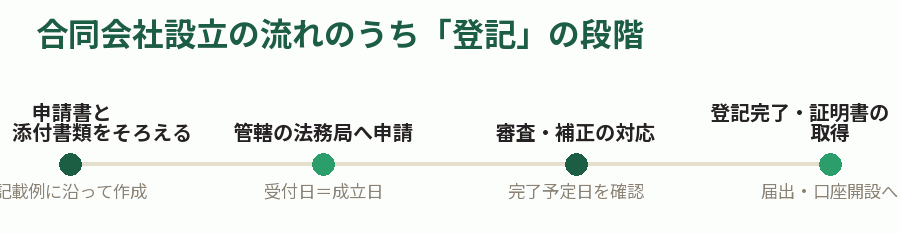 合同会社設立の流れのうち「登記」の段階