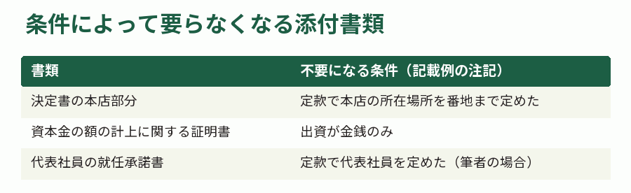 条件によって要らなくなる添付書類