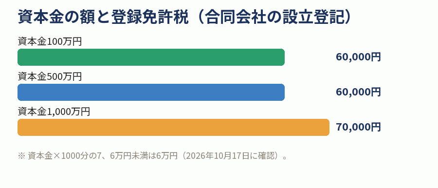 資本金の額と登録免許税(合同会社の設立登記)