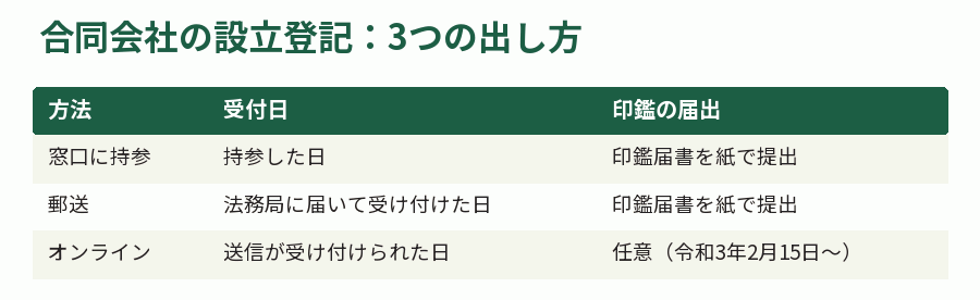 合同会社の設立登記:3つの出し方