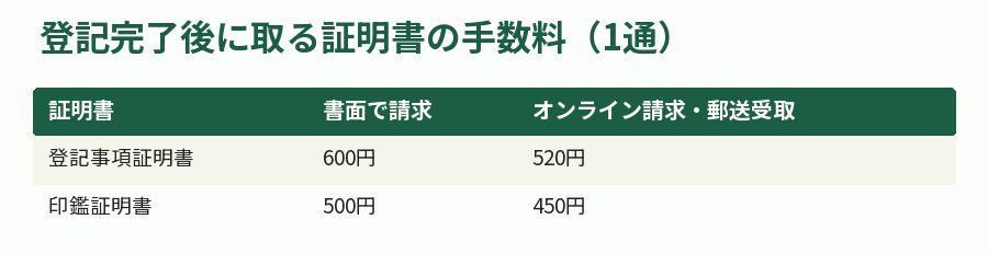 登記完了後に取る証明書の手数料(1通)