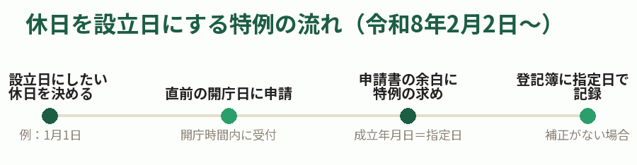休日を設立日にする特例の流れ(令和8年2月2日〜)