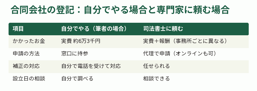 合同会社の登記:自分でやる場合と専門家に頼む場合