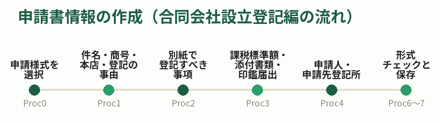 申請書情報の作成（合同会社設立登記編の流れ）