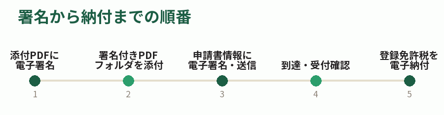 署名から納付までの順番