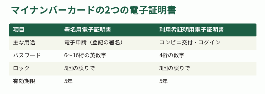 マイナンバーカードの2つの電子証明書