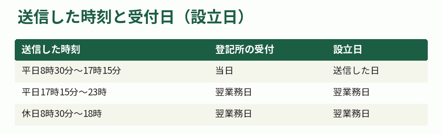 送信した時刻と受付日（設立日）